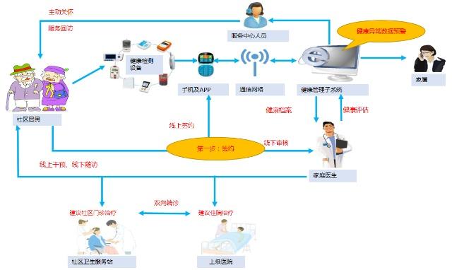 家庭醫生服務管理系統 以遠程健康管理與診療提升就醫滿意度